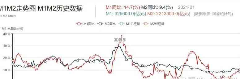 逾期里的m1