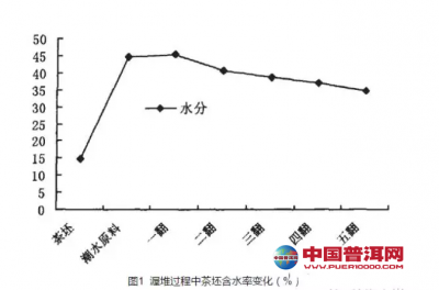 精确计算普洱茶潮水量的科学方法与实践技巧