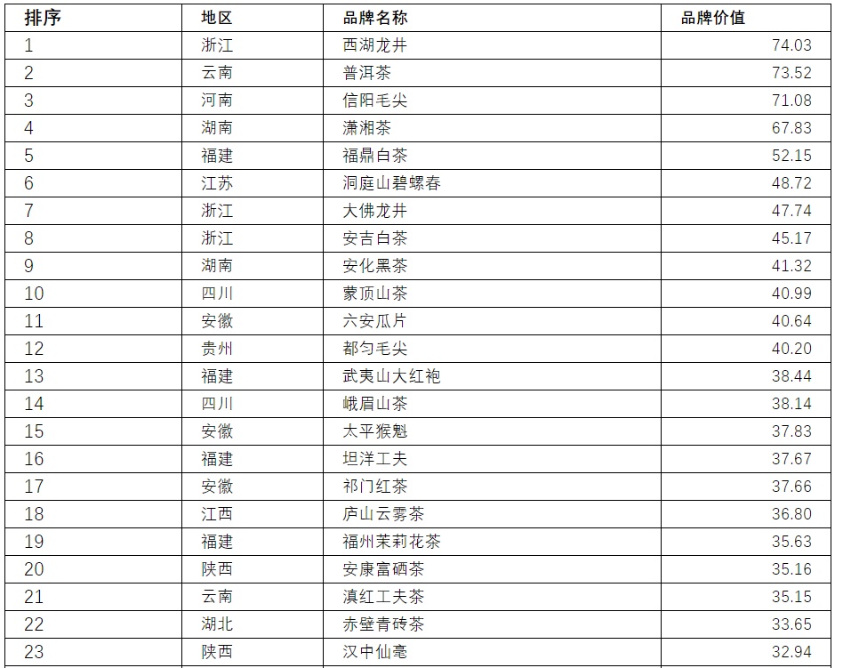 '硒含量更高的茶叶排名'