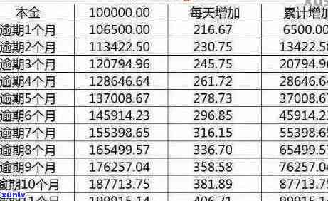 信用卡逾期还款明细：8个月逾期7000元，你需要还多少钱？