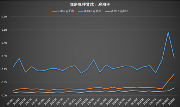 2020年对网贷行业的影响：逾期率上升还是下降？