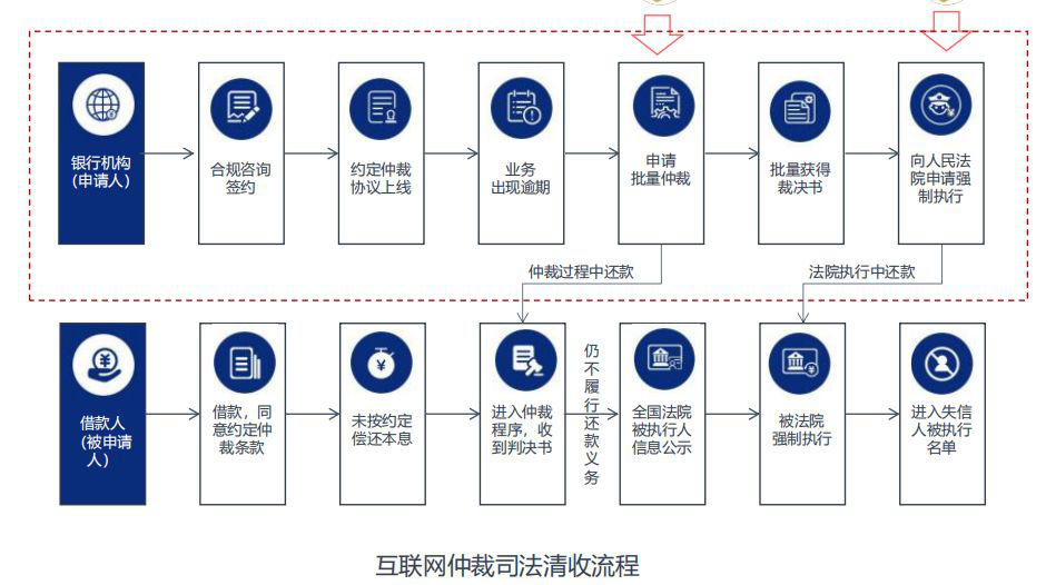 安全、高效、在线解决：众安网络仲裁新模式解析