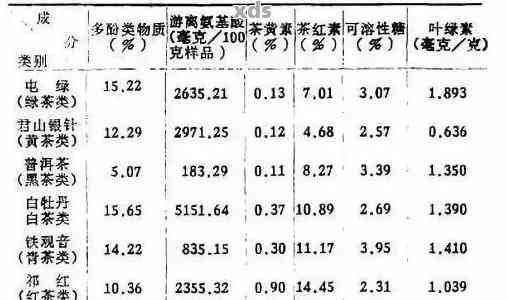 普洱茶氨基酸谱分析：含量、作用与品质关系研究