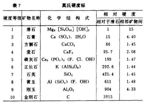 如何测定和田玉籽料的莫氏硬度以及影响硬度的因素？