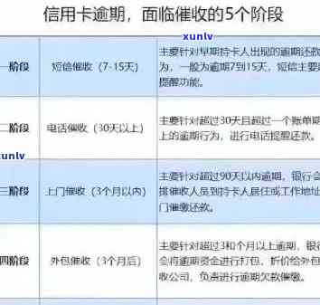 信用卡逾期三期：90天攻略与应对策略