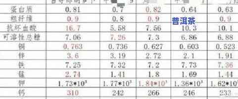 普洱茶中的成分含量：精确计算与科学解析