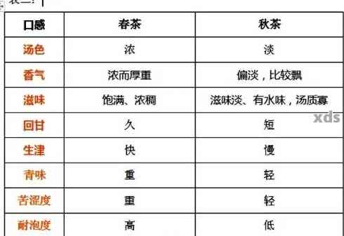 普洱茶口感专业术语：特点、分类与表达方式