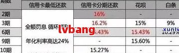 借呗逾期对信用卡的影响：时间节点与具体表现