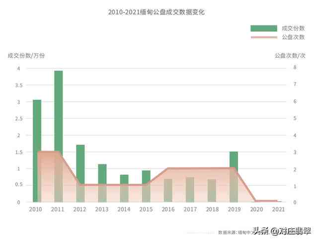 广东平洲翡翠公盘2021年及2023成交额与市场状况：2020年数据亦揭示重要趋势