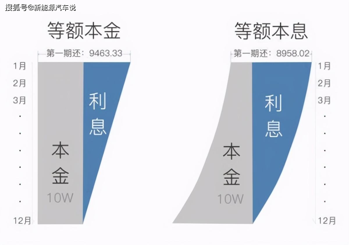 关于网捷贷的还款方式选择：等额本息是否合适？安全吗？