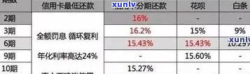 信用卡逾期还款5年，6000元利息计算方式及影响分析