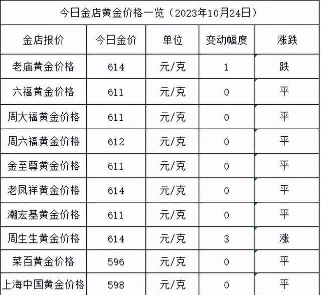 周大生福：关于金价上涨的最新解读与展望