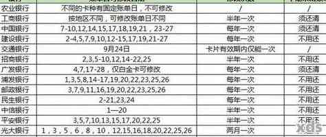 信用卡额度20万，如何制定还款计划以避免高额利息？