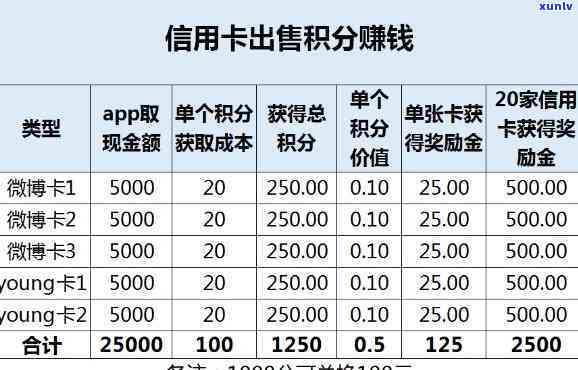 20万信用卡用了每月合适还多少利息