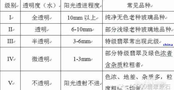 翡翠透明度级别：表示方法、判断依据与等级划分