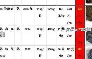 云南普洱茶最新价格及购买渠道大揭秘！现在正是购买的时机！
