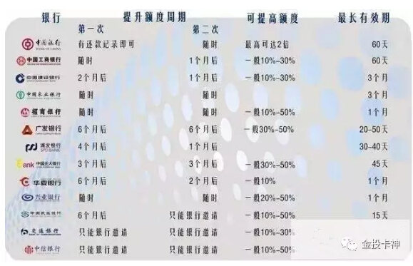 工行信用卡更低还款额度为0,是否需要进行还款？如何正确处理？