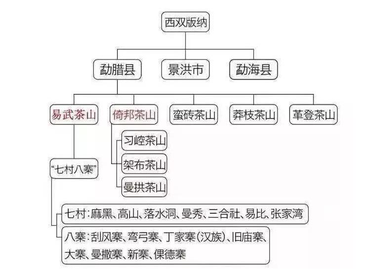 老挝普洱茶产区的完整列表及相关介绍