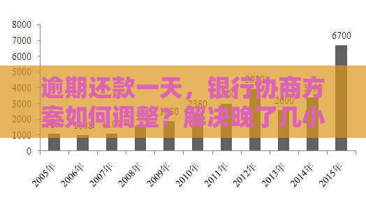 新逾期一天还款的协商结果及其影响分析