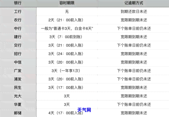 怎么看信用卡逾期次数：记录查询与天数判断方法