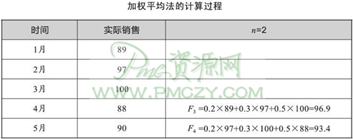 加权平均期期限计算方法与公式详解