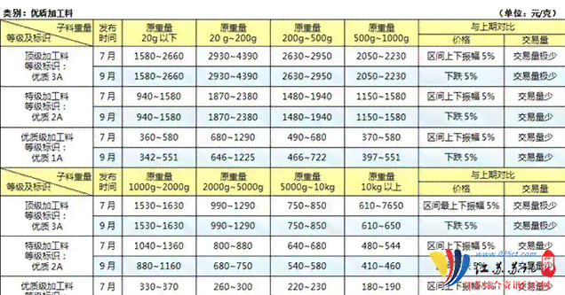 2019年7月30日，和田玉价格走势分析以及当前市场行情，一克多少钱？