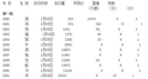 全面了解一二三轮生肖邮票纯银版价格及相关收藏价值