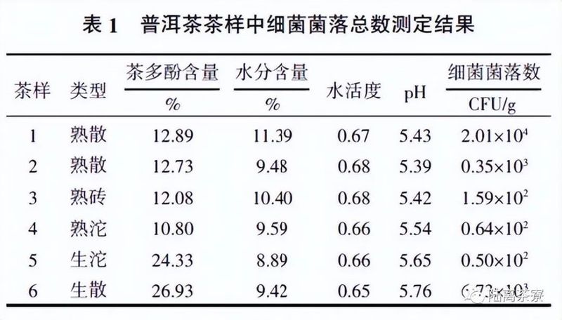 普洱茶中的独特微生物成分及其对健的益处