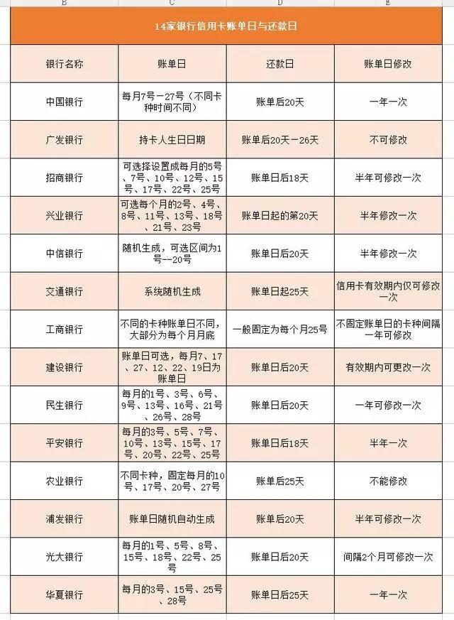 建行信用卡账单日当天消费计算规则与还款日查询