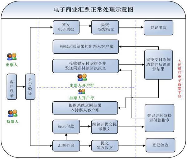 电子商业汇票逾期提示付款说明：期限、流程及处理方法