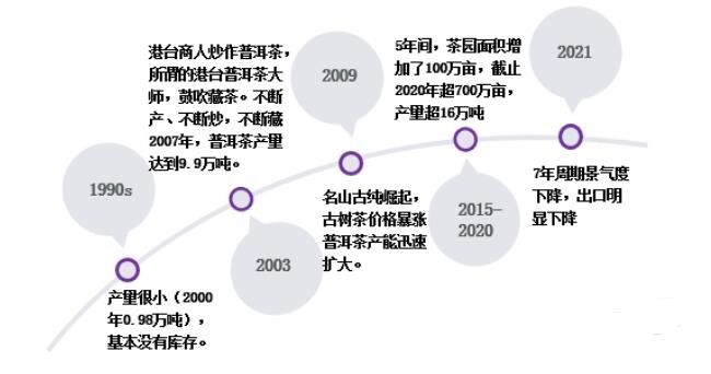 普洱茶发展结论是什么内容