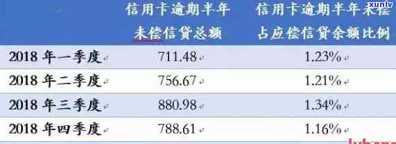 用户信用卡逾期跟负债情况接口