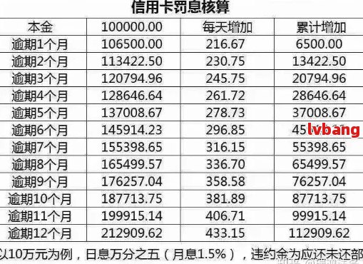 10万信用卡每月更低还款额及利息计算方法