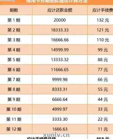 10万信用卡每月更低还款额及利息计算方法