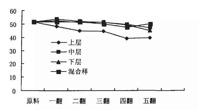 新探究普洱茶发酵过程中的关键度变化及其对品质的影响