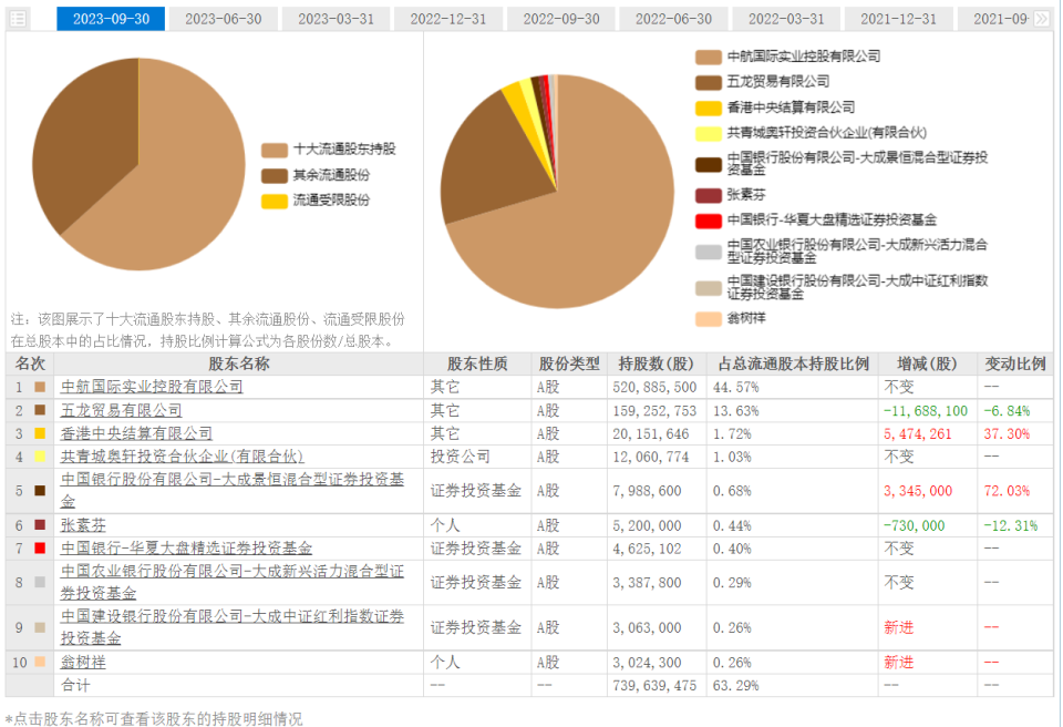 五年内累计10次逾期