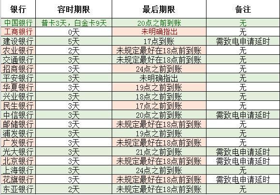 建设信用卡宽限期时间及计算方法