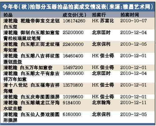 明清时期和田玉镂空拍卖价格表：详尽数据、影响因素及市场趋势解析