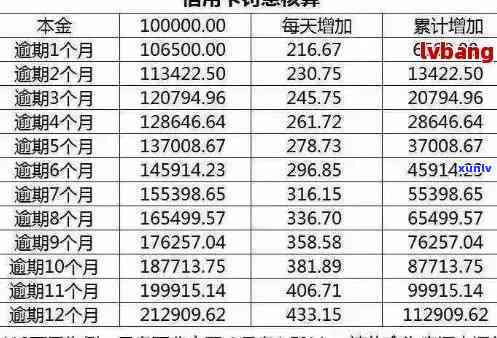 信用卡欠款总额计算方法及其影响因素分析