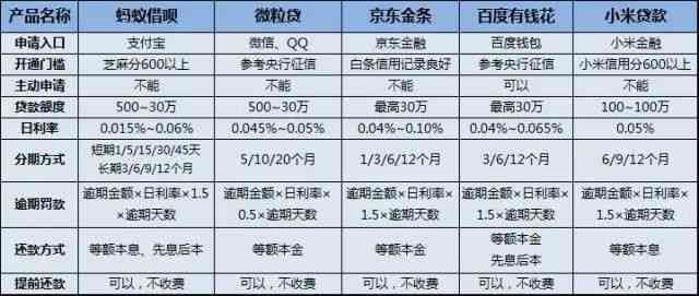 微粒贷相似贷款产品比较：哪个更适合你？