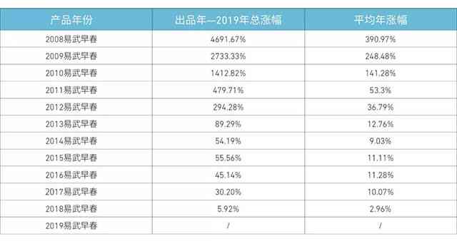 易武2008普洱茶全年度价格表，一站式解决用户对普洱茶价格的查询需求