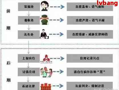 网贷时间线：从逾期到清收，全面了解过程及影响因素