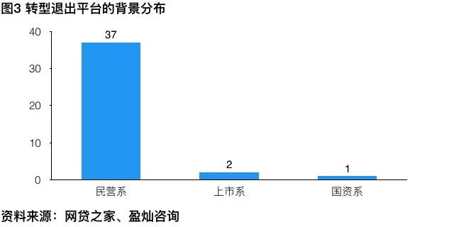 网贷行业未来发展趋势：何时能实现全面整顿与退出？