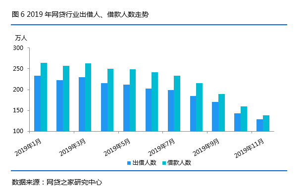 网贷行业未来发展趋势：何时能实现全面整顿与退出？