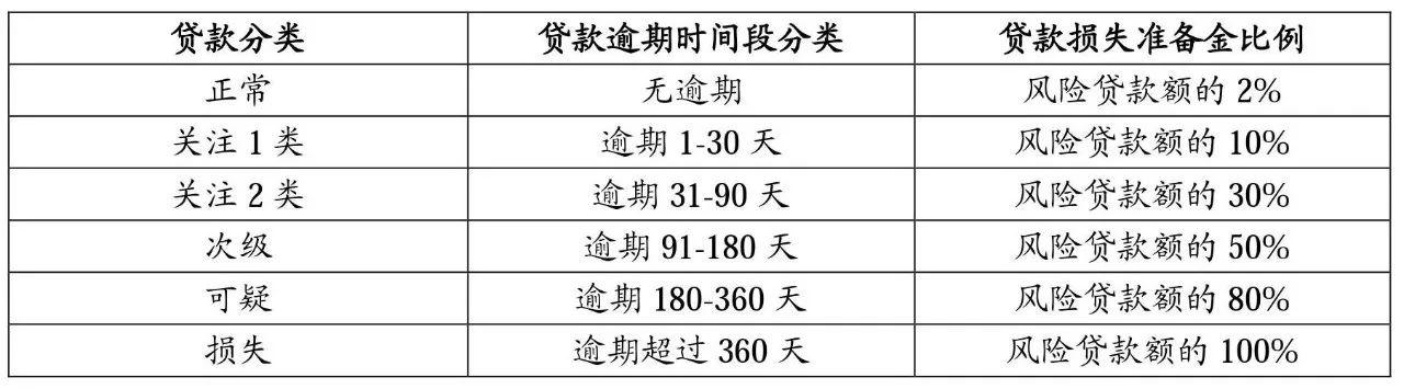 逾期多少天被视为次级？了解不同贷款产品的逾期天数划分标准