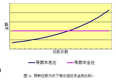 更低还款额增加一期后的利息计算方式及其影响