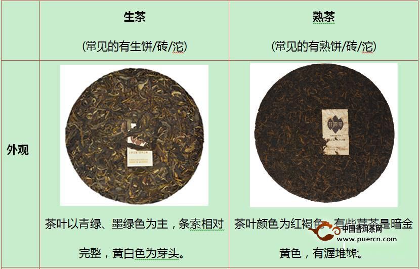 云南普洱茶按加工工艺分为几种方法：熟茶、生茶。