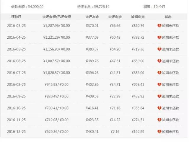 全国网商贷逾期人数的惊人统计数据：揭示了什么？