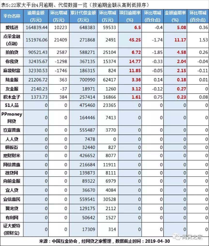 代偿逾期几天