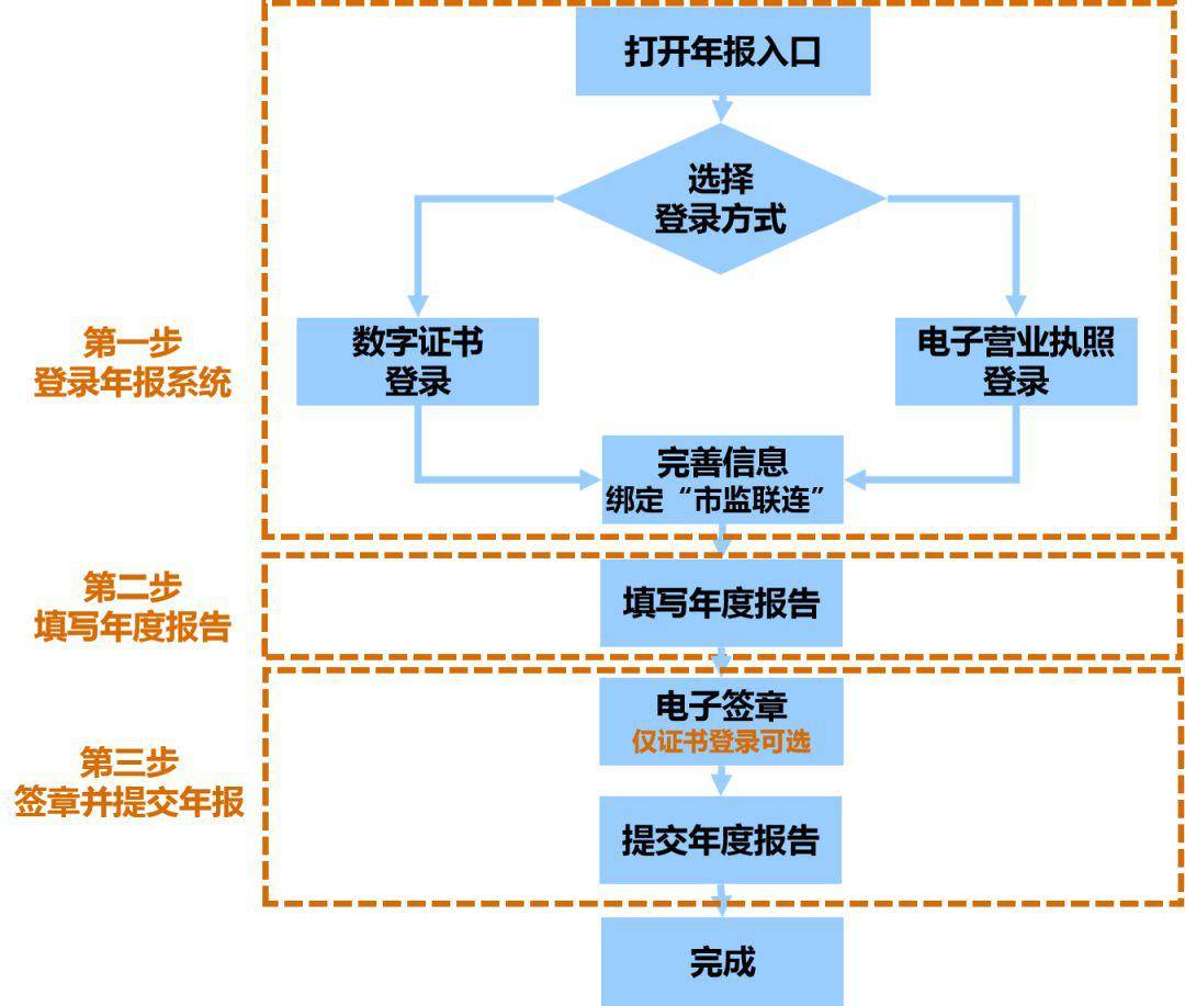 '上海公司年报没报怎么弄？2021年上海企业年报网上申报流程与公示操作指南'